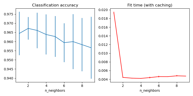 Classification accuracy, Fit time (with caching)