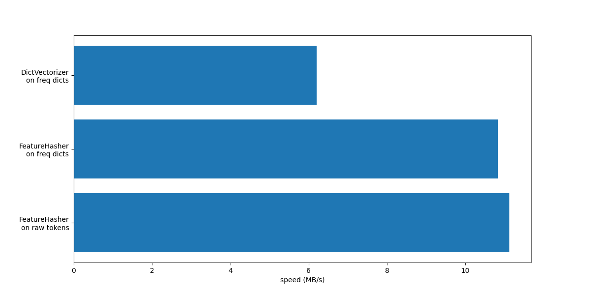 plot hashing vs dict vectorizer