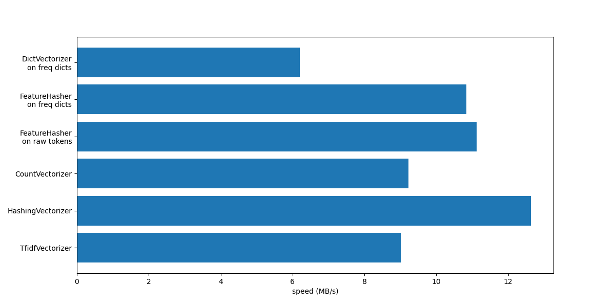 plot hashing vs dict vectorizer