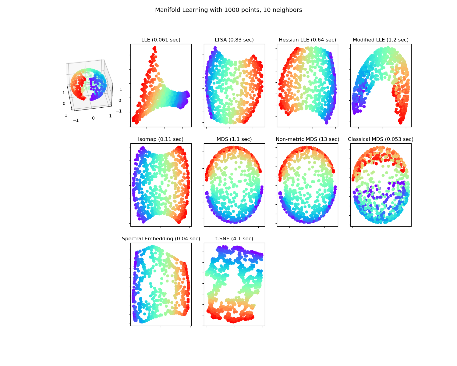 Manifold Learning with 1000 points, 10 neighbors, LLE (0.061 sec), LTSA (0.83 sec), Hessian LLE (0.64 sec), Modified LLE (1.2 sec), Isomap (0.11 sec), MDS (1.1 sec), Non-metric MDS (13 sec), Classical MDS (0.053 sec), Spectral Embedding (0.04 sec), t-SNE (4.1 sec)