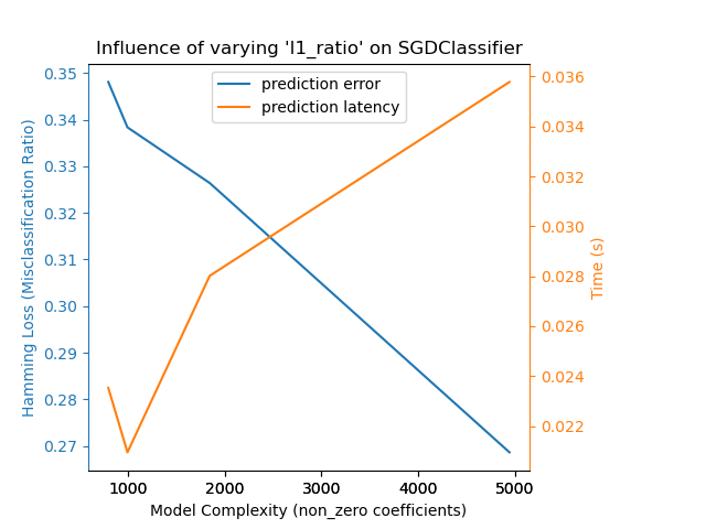 Influence of varying 'l1_ratio' on SGDClassifier