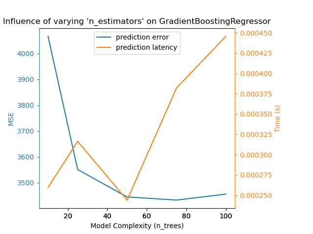 Influence of varying 'n_estimators' on GradientBoostingRegressor