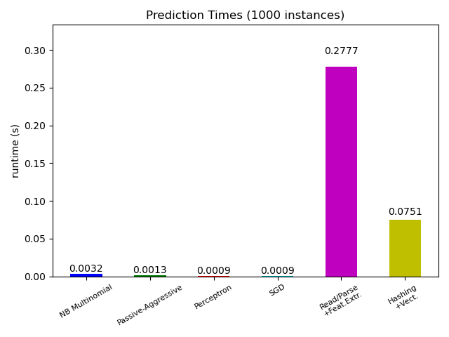 Prediction Times (1000 instances)