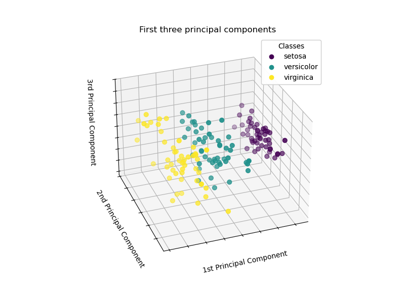 First three principal components