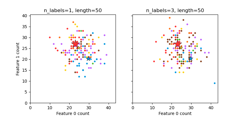 ../_images/sphx_glr_plot_random_multilabel_dataset_001.png