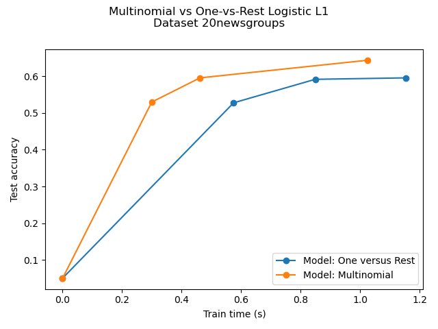 Multinomial vs One-vs-Rest Logistic L1 Dataset 20newsgroups